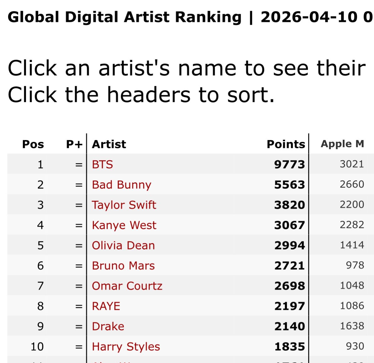BTS Charts News tweet media