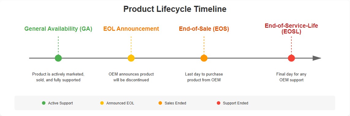 routerswitchcom's tweet image. 🔎 EOL risk often shows up too late. Check support dates before renewals, failures, or replacement pressure turn into urgent problems.

Check it here:
 router-switch.com/eol-eosl-check…

#EOL #EOSL #RouterSwitch