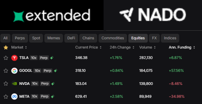 Absoluto92's tweet image. Equities got listed yesterday on Nado

     Most likely with the 3,4x points multiplier like usual! Doing DN with @extendedapp is a good way to earn points cheaper  
     I entered as Maker on both and now farming funding ⬇️ 

       Long $META on Nado / Short on Extended ➖ 45%