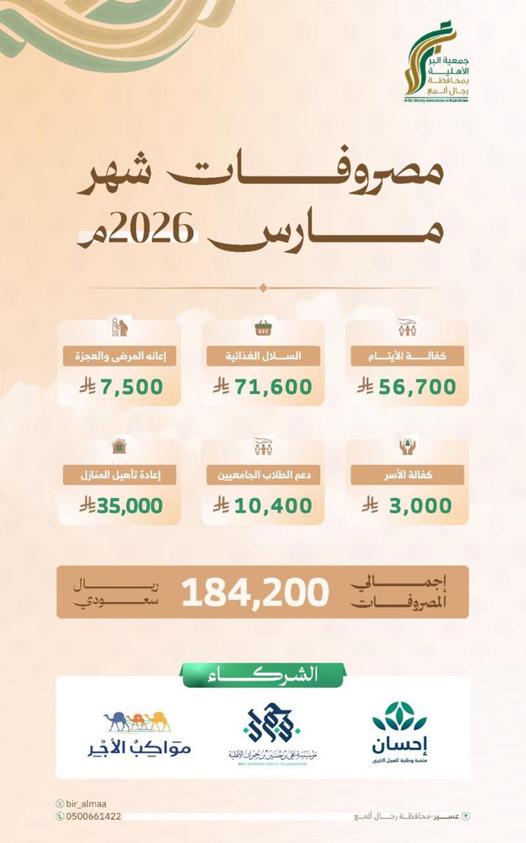 إنجازات #جمعية_بر_ألمع
خلال شهر مارس 2026 م