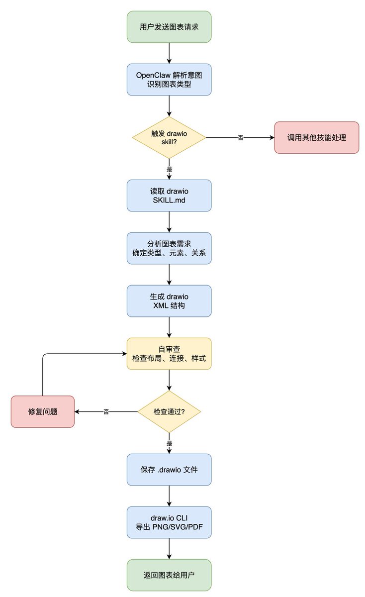QingQ77's tweet image. Draw[.]io 图表生成技能

跨平台的 draw[.]io (diagrams[.]net) 图表生成技能，适用于 AI 编程 Agent（Claude Code、OpenClaw 等）。Agent 直接生成 drawio XML，经过自检后通过 CLI 导出图片。

github.com/bruc3van/bruce…