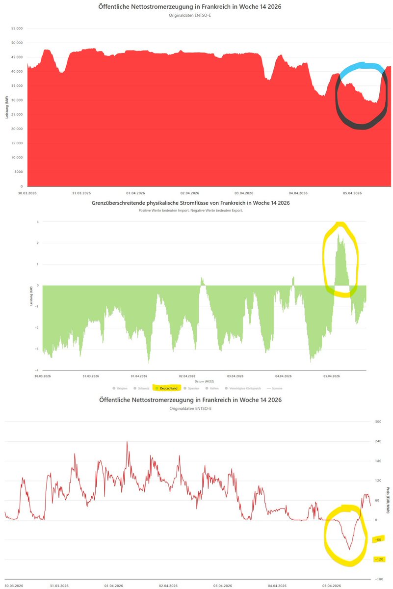 Am Ostersonntag (05.04.2026) regelten die Franzosen ihre AKW-Flotte um bis zu 15 GW runter (Bild 1), um deutschen Überschuss-Solarstrom aufnehmen zu können (Bild 2). Natürlich zu negativen Preisen (Bild 3).

Das sind keine rechten Verschwörungstheorien - das lässt sich alles