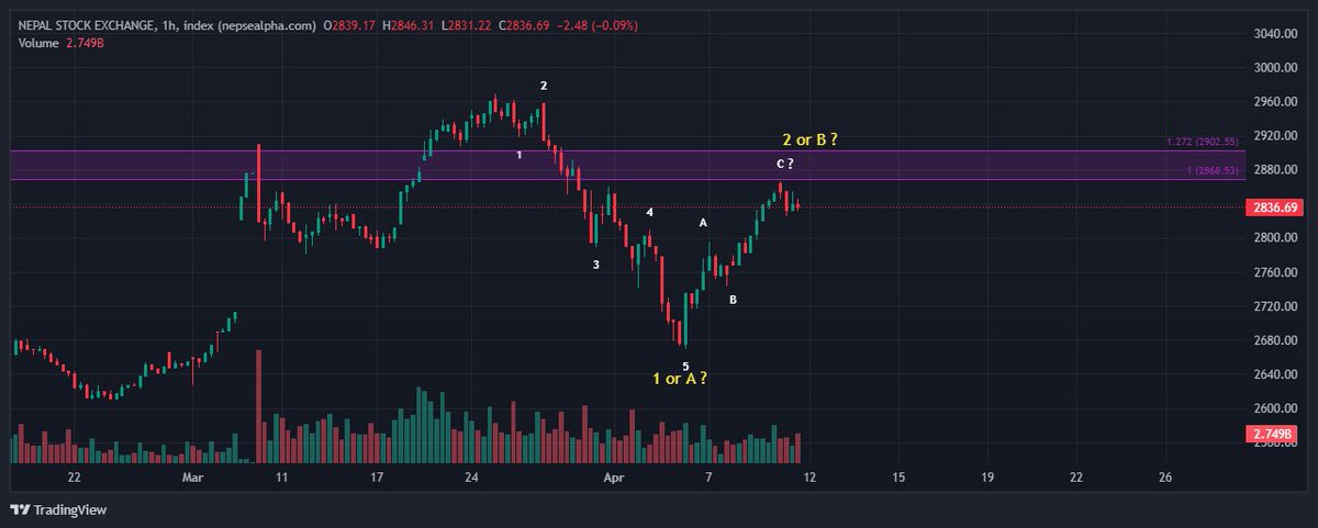 elliottcount's tweet photo. Fifth wave of Wave C of Wave B or 2 may or may not be complete, tara aarko hapta NEPSE ghatnexa yedi yo count mileko xa vane https://t.co/z5QdktVJUi