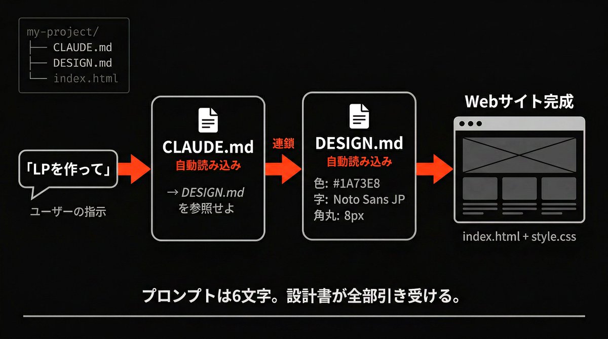 kawai_design's tweet image. Claude Codeで「LPを作って」と打てば
意図通りのWebサイトが出てくる。

仕組みは単純で、プロジェクトに
2つのファイルを置いているだけ。

✅ CLAUDE.md 
「UIを作るときは
DESIGN.mdを参照せよ」と書く

✅ DESIGN.md
色・フォント・角丸・
余白を数値で定義する