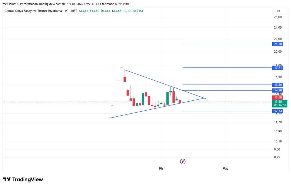 ralli_kralicesi's tweet image. #genkm 

Güzel bi trend oluşumu var.. 

Üçgen formasyon dibi... 

Var bi hayalimiz... 

#endeks #kontr #smrtg #dgnmo