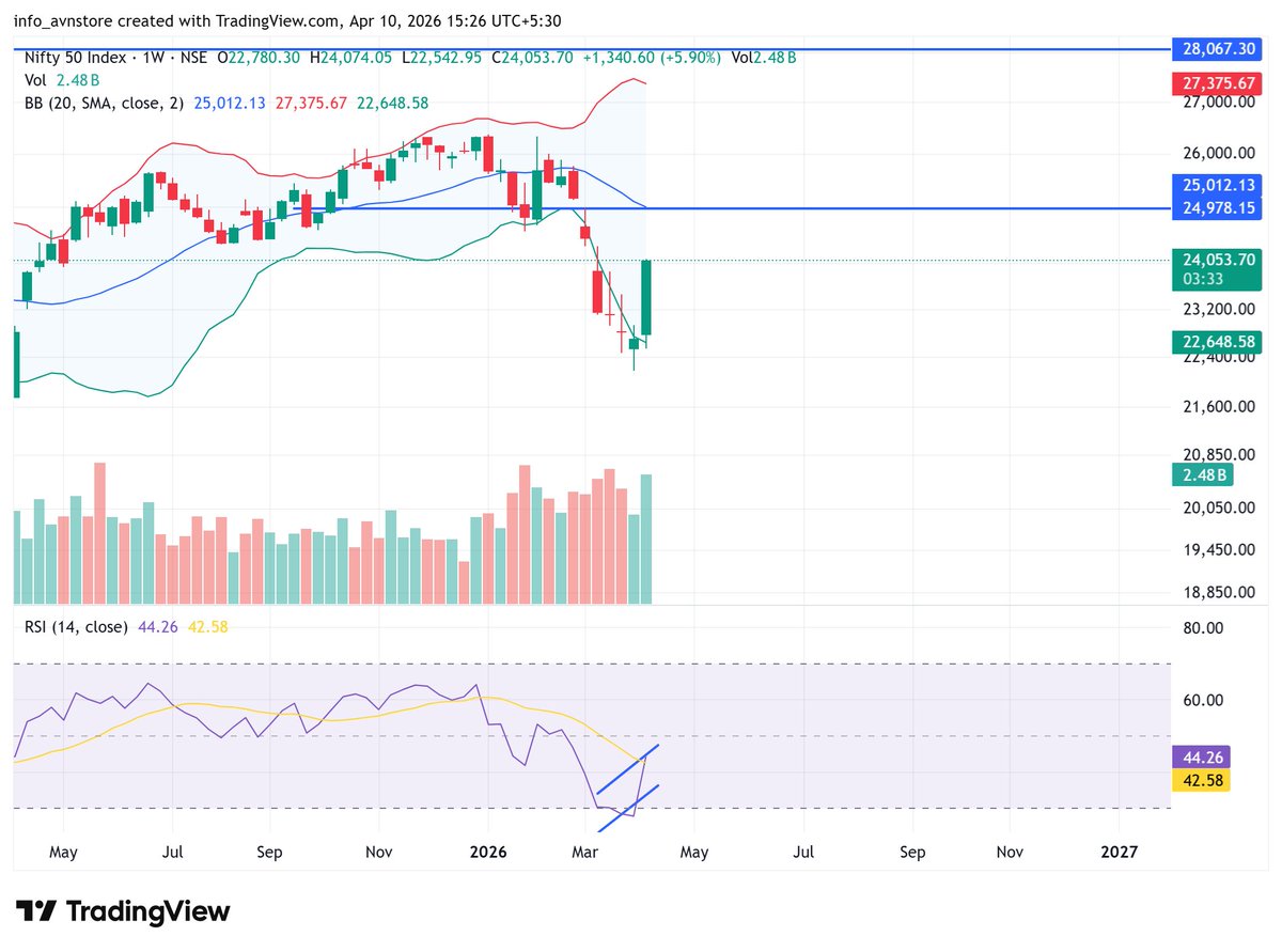 ChiragR31538873's tweet image. We may Touch Weekly 20 SMA so do not short this Market.

#nifty #nifty50 #infy #tcs #banknifty