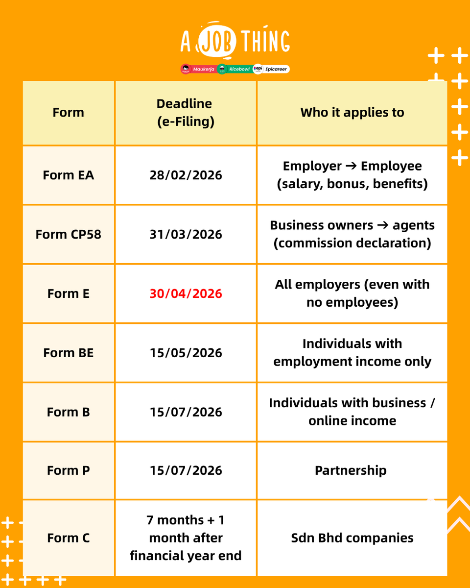 ajobthingcom's tweet photo. 🇲🇾 HR Must Know | Tax Filing Responsibility

📋 Quick Checklist
✔️ Feb: Issue EA Form
✔️ Verify employee details (IC, EPF)
✔️ Mar: Submit CP8D
✔️ Monthly: Ensure PCB is paid on time
✔️ Check payroll for tax accuracy

HR = accurate data + timely submission + correct tax deduction https://t.co/vbJGcoQTcj