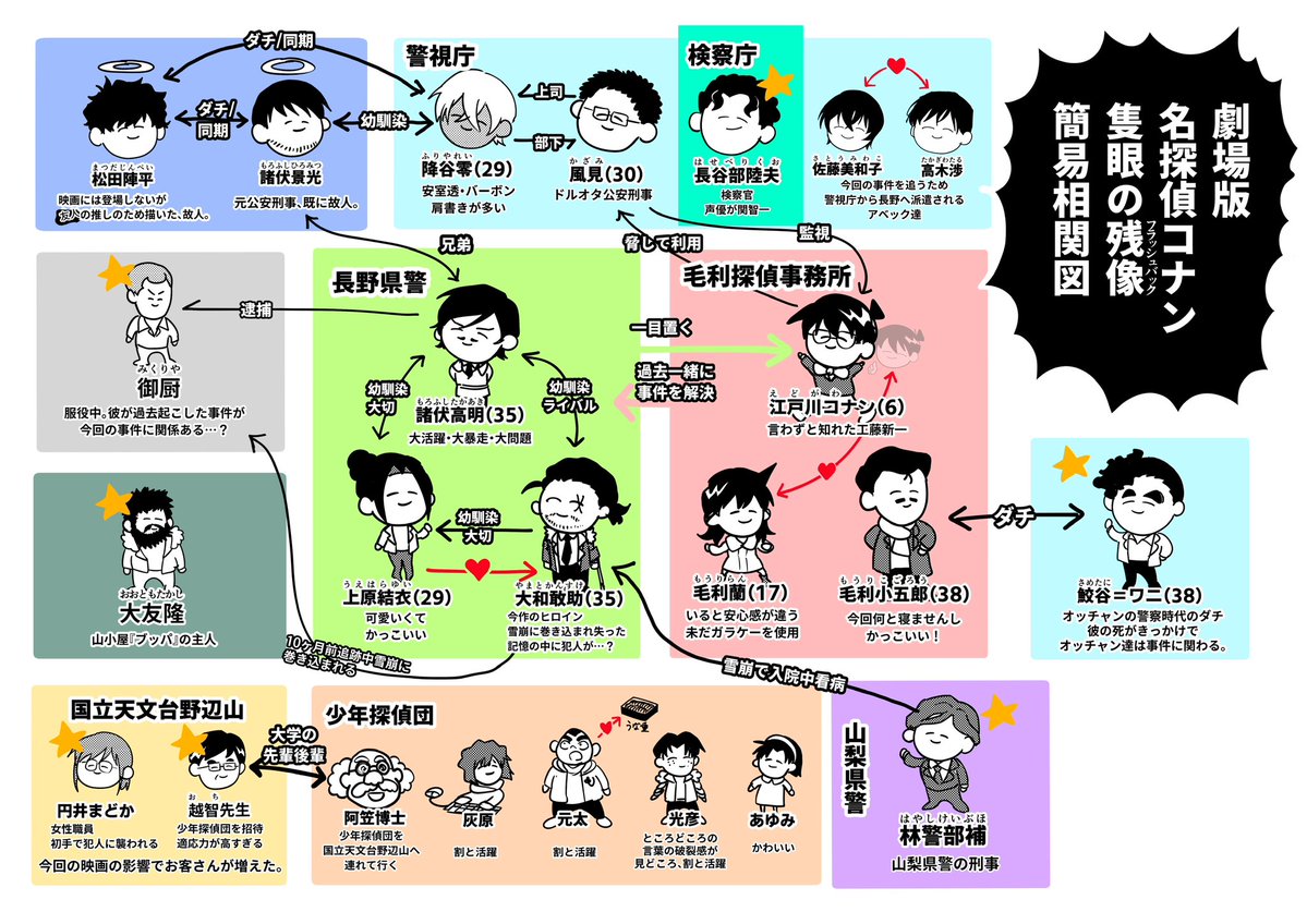 昨年未視聴の友人と映画見るために作成した隻眼の残像簡易相関図見て欲しい