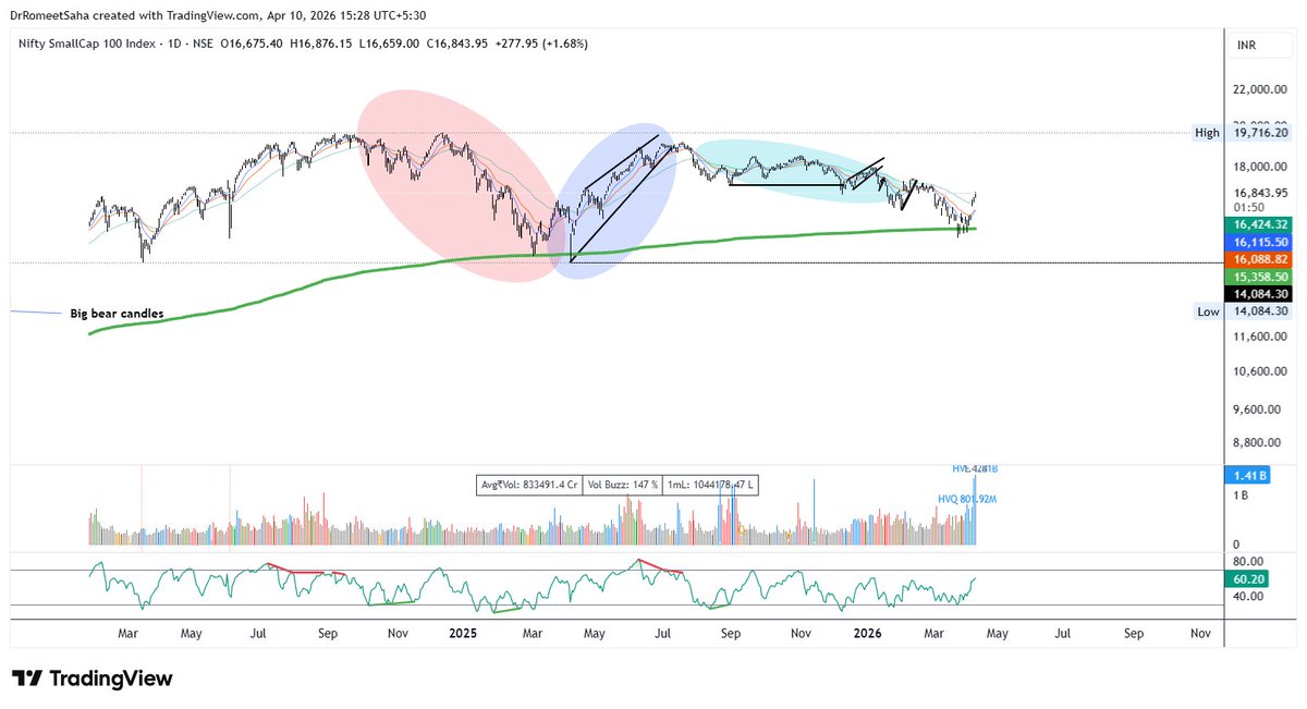 DrRomeetSaha's tweet image. #Cnxsmallcap Found support.