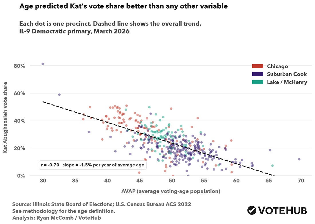 L2political's tweet photo. IL-09: Age drove everything -- young voters favored the activist left candidate with variance in age explaining almost half of the difference in her vote share. This follows a larger trend of young voters in both parties being more supportive of non-establishment candidates.  https://t.co/l5lpoGJtri