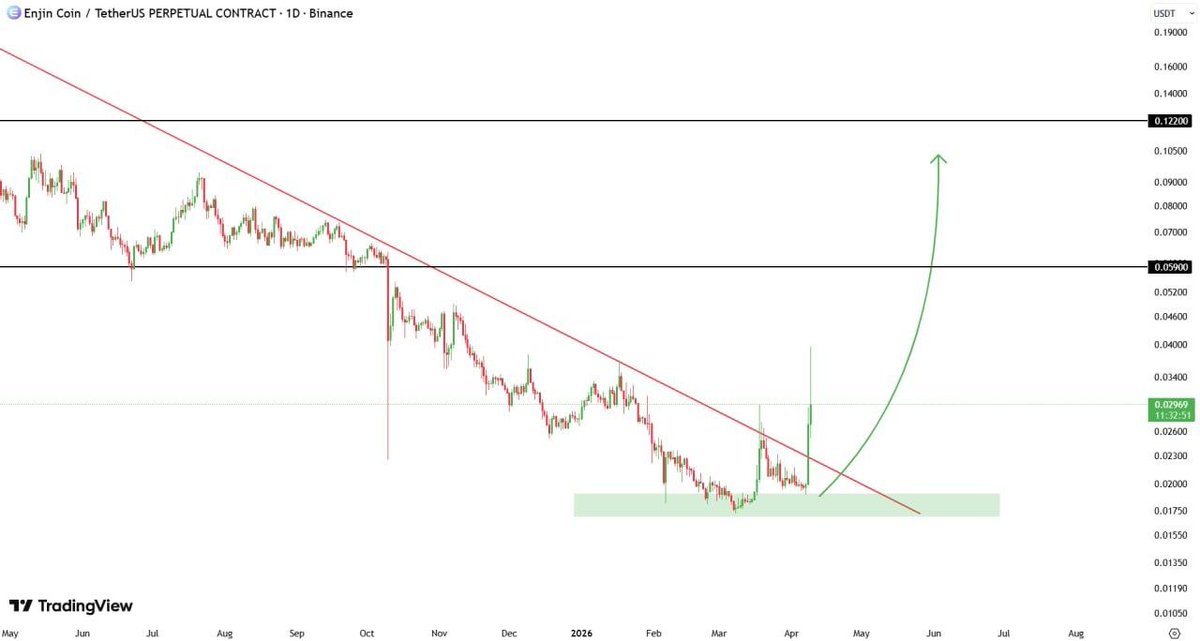 CryptoBull009's tweet photo. $ENJ pressing into a major decision zone

Downtrend still intact - but demand is fighting back hard.

Strong reaction from $0.017-0.02 Now testing the descending trendline

Break this... and things get explosive.

$0.05-0.06 becomes the next magnet Momentum shift = trend reversal in play

This is the pivot moment

I'm watching for the breakout - could send fast...