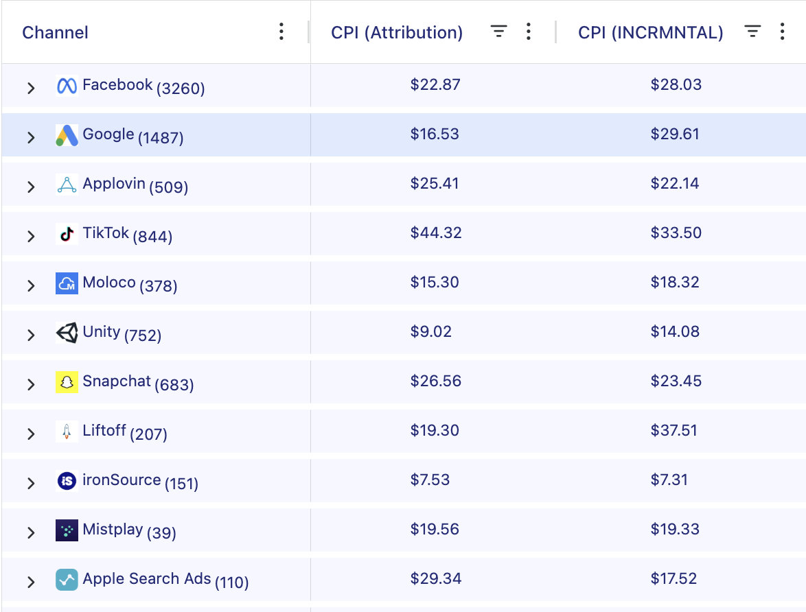 incrmntal's tweet image. We analyzed $1B+ in ad spend.

X is under-attributed by _% ; Meta by _%.
_% = Download the report to see for yourself!

Attribution measures proximity to conversion.
Incrementality measures causality.

👇
hubs.la/Q049Hhld0

#Incrementality #AdTech #Attribution