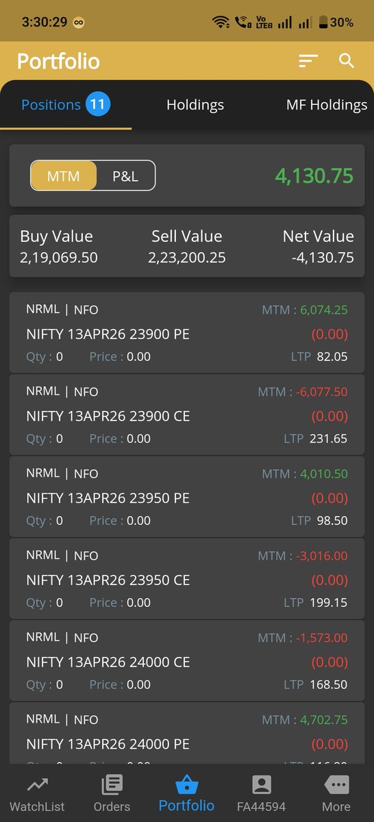 chandruever's tweet image. Today pnl   

 Net profit     4130
 Roi      0.4%

 #OptionsTrading #INTRADAY #daytrading #Nifty #intradaytrading #StockMarket #nifty50 #Dailypnl #tradingmindset #Algotrade #sensex #Sharemarket #Optionselling