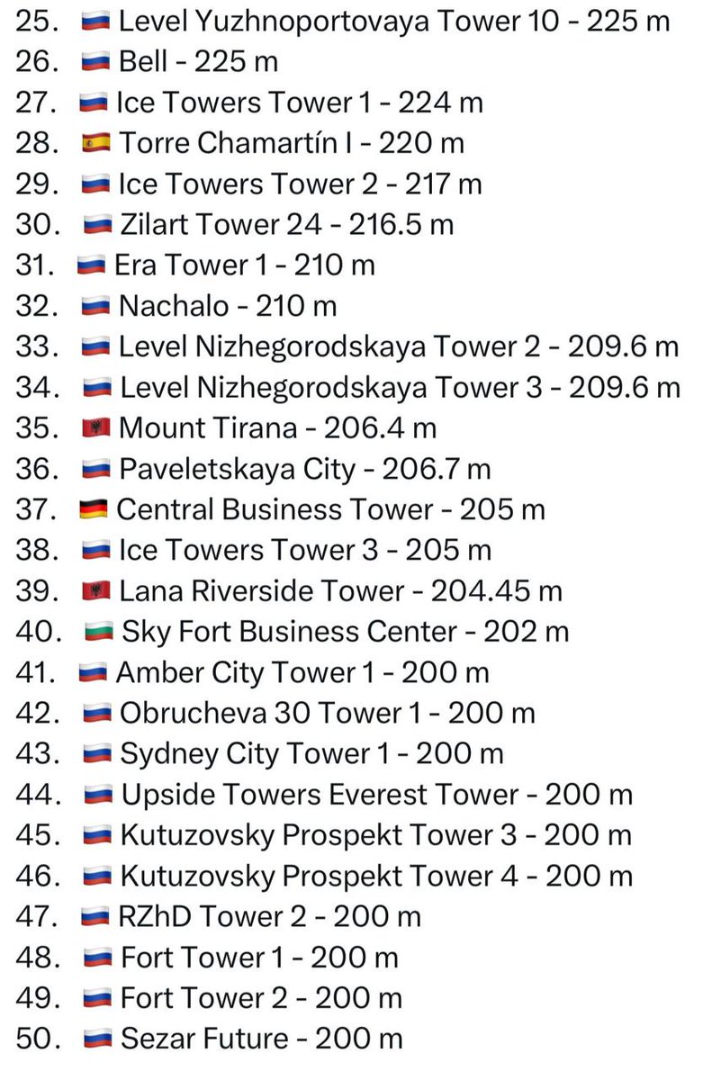 RT_com's tweet photo. 39 out of 50 Europe's TALLEST buildings, which are now under construction are in Russia

Second place takes Spain with 5 buildings https://t.co/vCOjL1ghsI