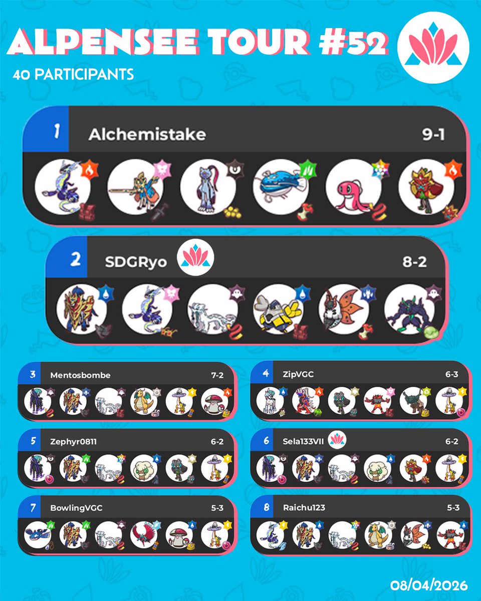 AlpenseeVG's tweet photo. Champions is out but we're still rocking it with REG I!
Congratulations for Alchemistake for winning this week's tournament with Zacian + Miraidon

Check out the teams below: https://t.co/1mySuxhKf5 https://t.co/TydhsufFIq