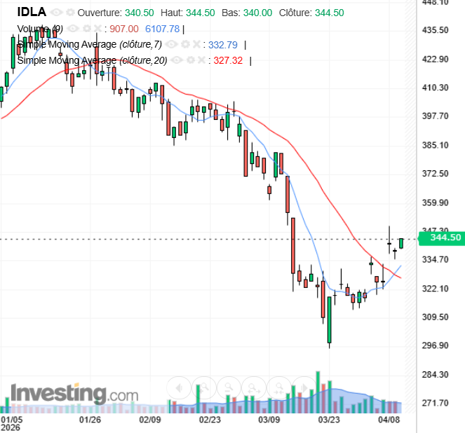 $IDLA ID Logistics
le signal d'achat avec la bougie du 23 mars est confirmé par le croisement M7 M20J effectué cette semaine.
Je renforce