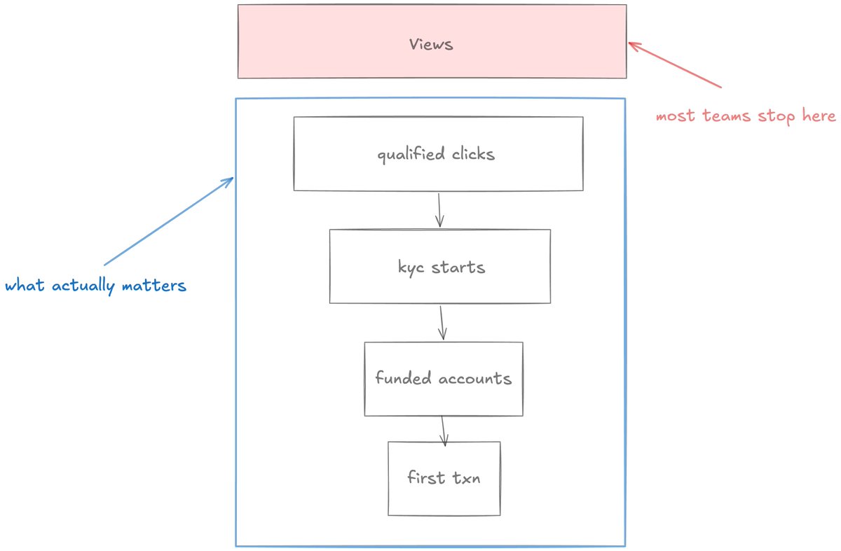 if the only KPI is views, the channel will die politically inside the company.

for this category we care much more about:
- qualified clicks
- kyc starts
- funded accounts
- first transactions

reach matters only if it helps explain downstream movement.

otherwise you're just