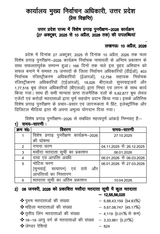 ANI's tweet image. Uttar Pradesh | ECI released final voter list after SIR. 13,39,84,752 Voters in the final list post SIR. 84,28,727 voters added in the final list from draft list. 42,27,902 male and  42,00,778 female voters added in the final voter list. There were 12,55,56,025 voters in the