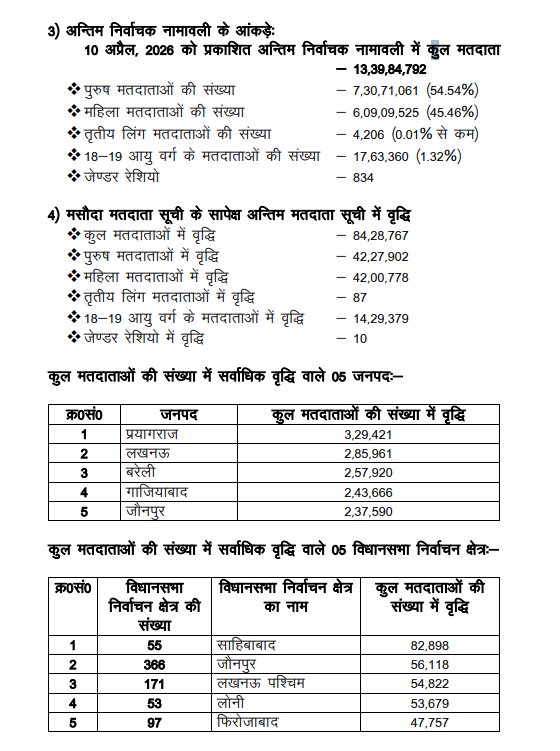 ANI's tweet image. Uttar Pradesh | ECI released final voter list after SIR. 13,39,84,752 Voters in the final list post SIR. 84,28,727 voters added in the final list from draft list. 42,27,902 male and  42,00,778 female voters added in the final voter list. There were 12,55,56,025 voters in the