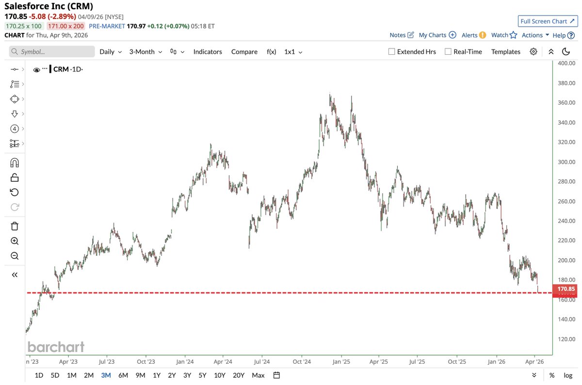 BREAKING 🚨: Salesforce

$CRM falls to its lowest price in more than 3 years 📉📉