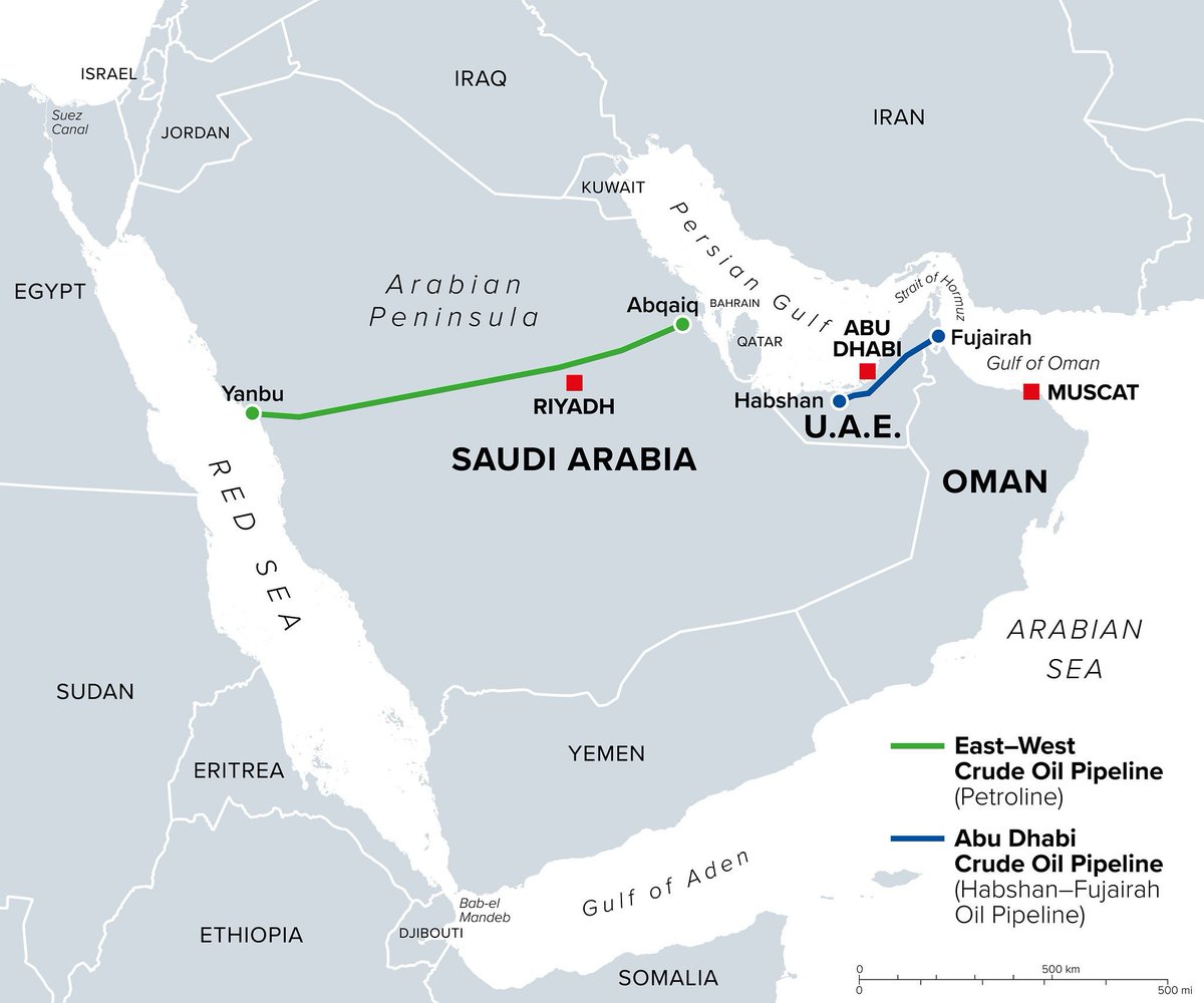 AlNujaydi's tweet photo. تفاصيل رائعة عن خط شرق-غرب (petroline).

- يحتوي على 11 محطة ضح.
- الطول: 1,200 كم.
- السعة: من 5 الى 7 مليون برميل.
- عبارة عن انبوبين بقطر 56 بوصة.
- يستهلك من النفط من 20 الى 30 الف برميل.

يعبر الخط ذو كفاءة عالية تخيل علشان ينقل هذي الكمية يحتاج تقريبا 25 الف برميل فقط. https://t.co/uEYTc05eiT
