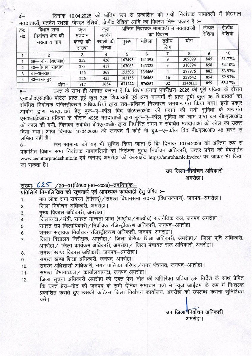 deo_amroha's tweet photo. अर्हता तिथि 01.01.2026 के आधार पर विधानसभा निर्वाचक नामावलियों के विशेष प्रगाढ़ पुनरीक्षण-2026 कार्यक्रम के अन्तर्गत दिनांक 10.04.2026 को अन्तिम रूप से प्रकाशित निर्वाचक नामावलियों के व्यापक प्रचार-प्रसार हेतु निर्गत प्रेस नोट। https://t.co/N8P6WVOVez