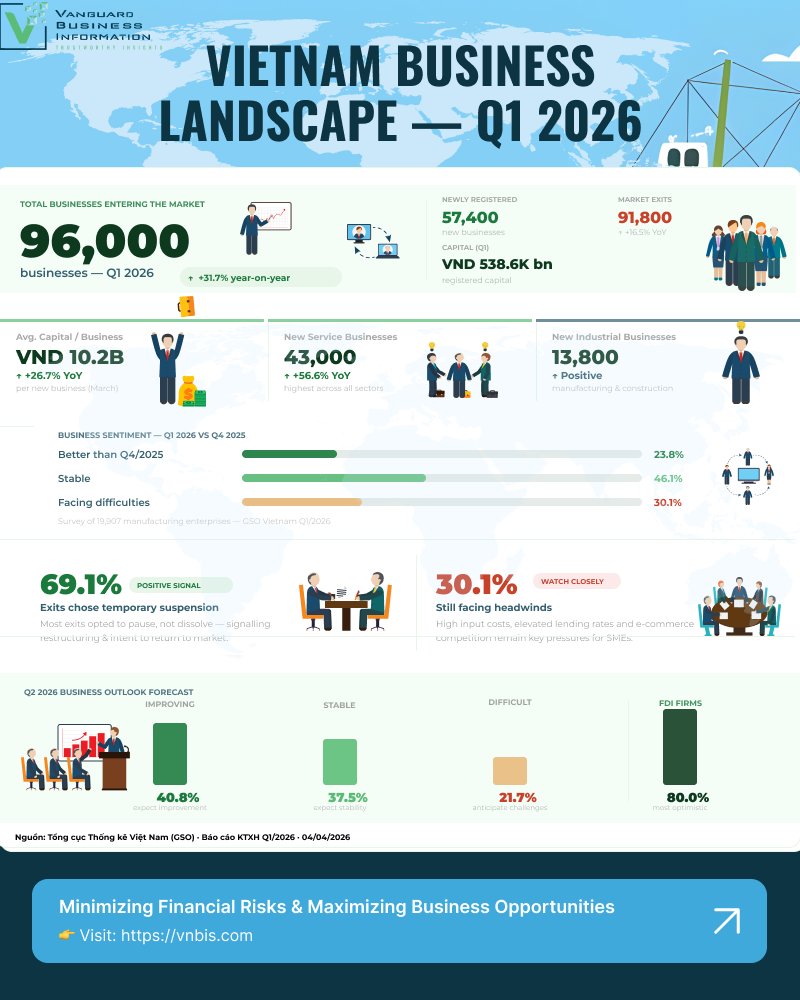 Vietnam Q1 2026: 96,000 businesses entered the market in 3 months.
More entries than exits — first time in recent quarters.
What's driving it 🧵
1/ 57,400 new firms registered. Avg capital per business: VND 10.2B — up 26.7% YoY. Not just more businesses. Bigger ones.
2/ Services