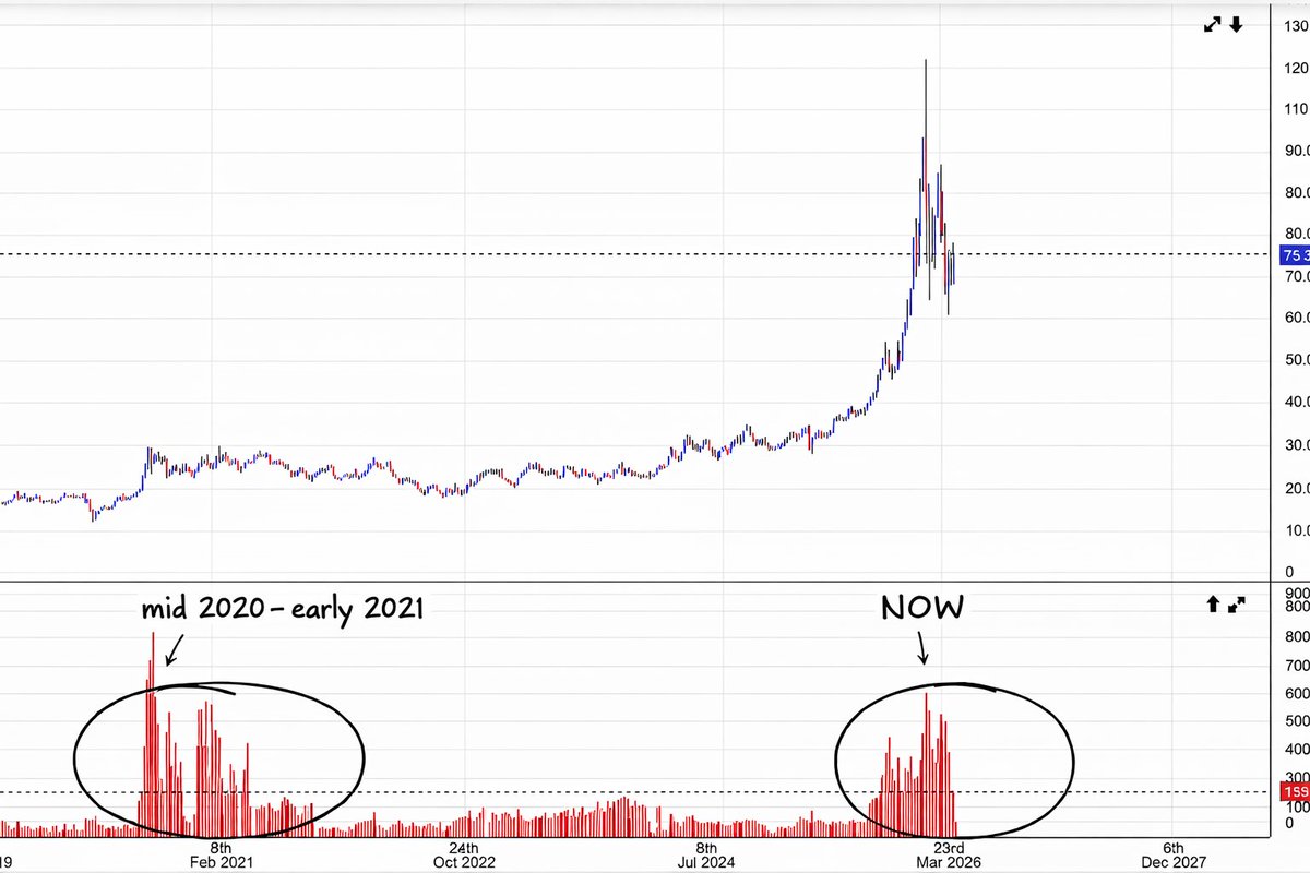 DeGate_Intern's tweet photo. Silver ETF 7D APY at 173%

this kind of volume only showed up twice before

1)  2011 — silver bubble, inflation panic, retail frenzy
2) mid 2020 – early 2021 — liquidity surge, reflation trade

and NOW right here