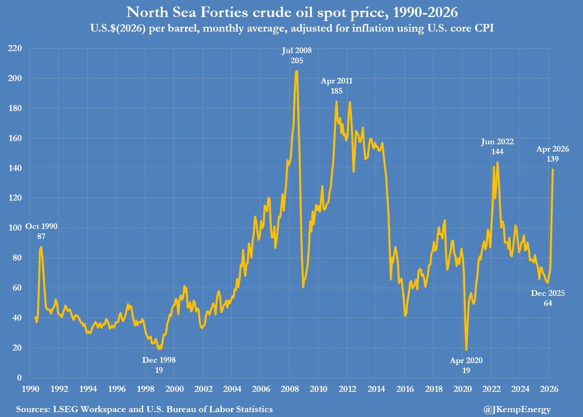 JKempEnergy's tweet photo. NORTH SEA FORTIES crude prices closed at a record $147 per barrel on April 9. Forties is one of the principal streams in the Brent complex and prices have doubled since before the war between the United States and Iran broke out. Prices have remained high since the ceasefire reflecting the continued scramble for available barrels in the physical market and intense squeeze on North Sea supply. Forties prices have averaged $139 per barrel so far this month but remain slightly below the previous high of $144 in June 2022 (after Russia’s invasion of Ukraine) and well below the record of $205 in June 2008 after adjusting for inflation:
