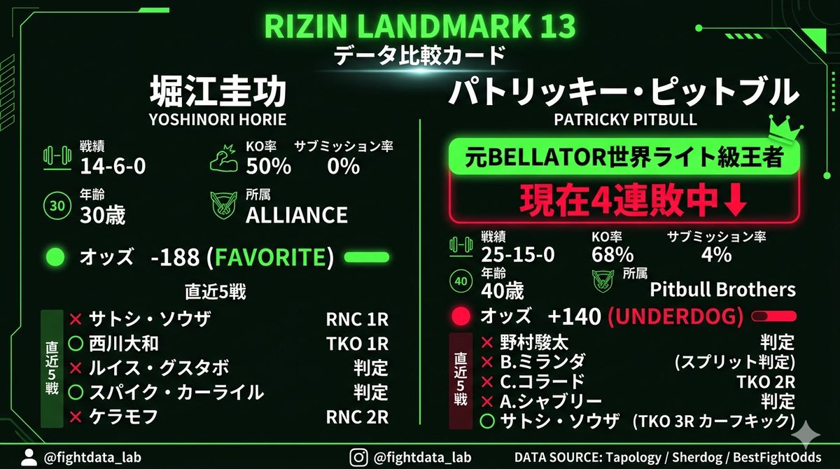 fightdata_lab's tweet photo. 堀江圭功の相手、パトリッキー・ピットブル。
元Bellatorライト級王者、KO率68%。

…だが今、4連敗中。
野村駿太にも判定負け。40歳。

「落ちた元王者」か「まだ牙を持つ猛犬」か。
データは残酷な答えを出していた。

🔽続く
#RIZIN #RIZINLANDMARK13 https://t.co/olWa9dqSdg