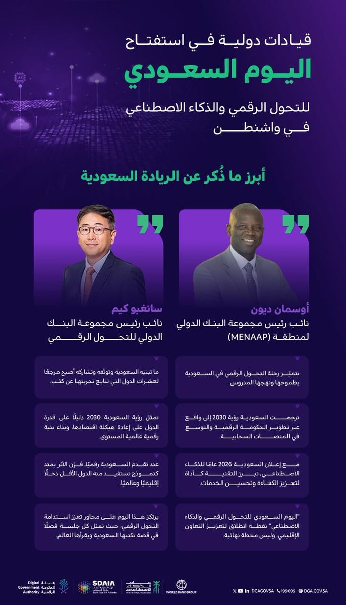 DgaGovSa's tweet photo. شارك السيد سانغبو كيم، نائب رئيس مجموعة البنك الدولي للتحول الرقمي @sangbu_k ، والسيد أوسمان ديون، نائب رئيس مجموعة البنك الدولي لمنطقة الشرق الأوسط وشمال أفريقيا وأفغانستان وباكستان  @OusmaneDione ، في استفتاح "اليوم السعودي للتحول الرقمي والذكاء الاصطناعي" في واشنطن، حيث أشادا بتجربة السعودية كنموذج وطني ومرجع يُحتذى به عالميًا.