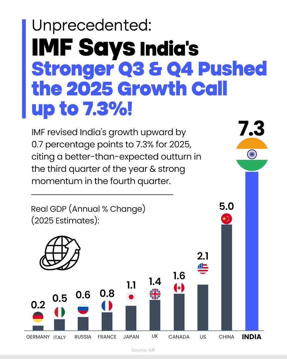 IMF Boosts India’s 2025 Growth Estimate to 7.3%! ↗️
The IMF raised its projection for India’s economic growth in 2025 by 0.7 percentage points to 7.3%, citing strong Q3 &amp; Q4 momentum.
Kudos PM <a href="/narendramodi/">Narendra Modi</a> Ji Govt Initiatives #ViksitBharat  moneycontrol.com/news/business/…
<a href="/PMOIndia/">PMO India</a>
