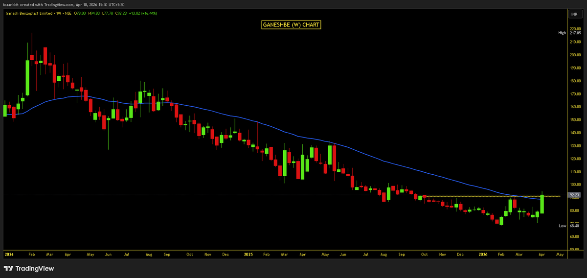 Impulse_ankkit's tweet image. another Great addition to #Turnaround Candidate in #Series_1 : Confirmation with favorable RR:  

4⃣ #GaneshBE (W) &amp;amp; (Q) Chart : #Multibagger Candidate with Minimal Risk

👉 Changed its Trend &amp;amp; BO on (W) TF
👉 Closed above 200DEMA after 1.5 Years
👉 Can repeat its historical move