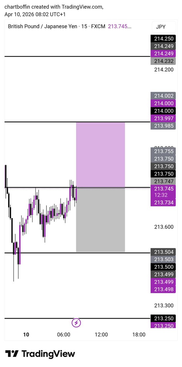 chartboffin's tweet photo. 10.04.26 🗓️

Prediction: BUY
Outcome: BUY

Result: Take profit (+25pips)✅

I've missed 3 trading days this week but that didn't affect my profitablity.

2 trades for the community and we won all 2

That's 2% for week. Ever since I came back, I've closed every week in profits. https://t.co/7ozB8IZ7GR
