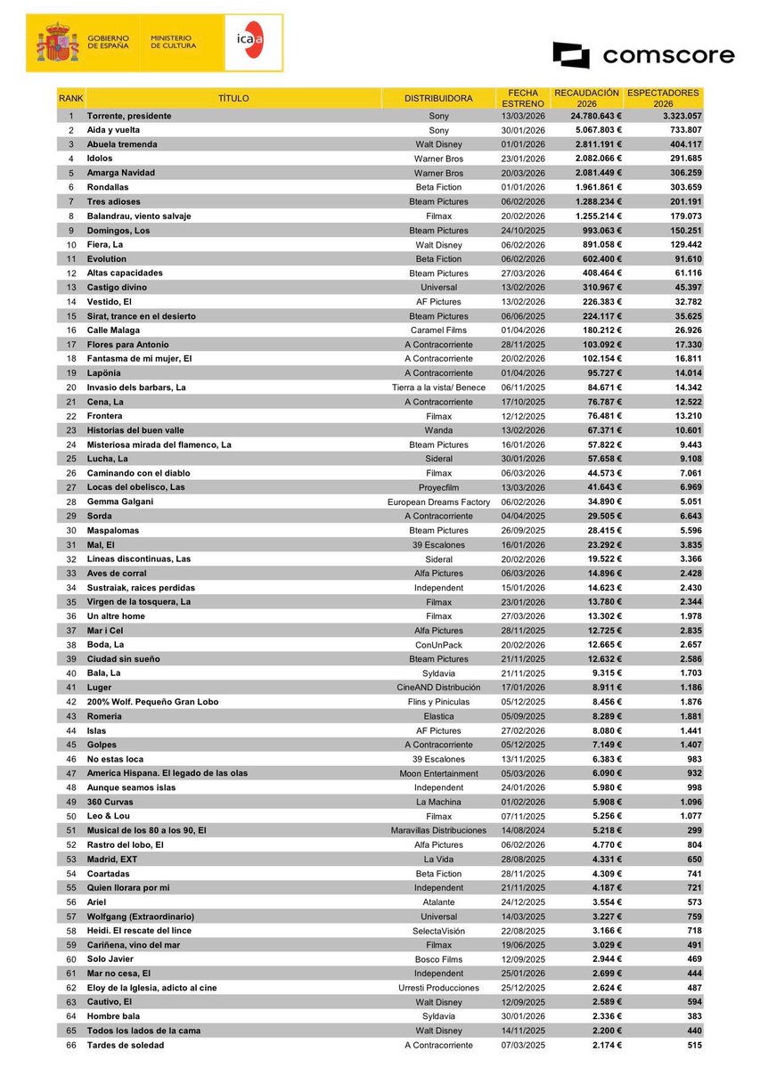 Literalmente están endosando la recaudación de Torrente al resto de morralla del cine español.