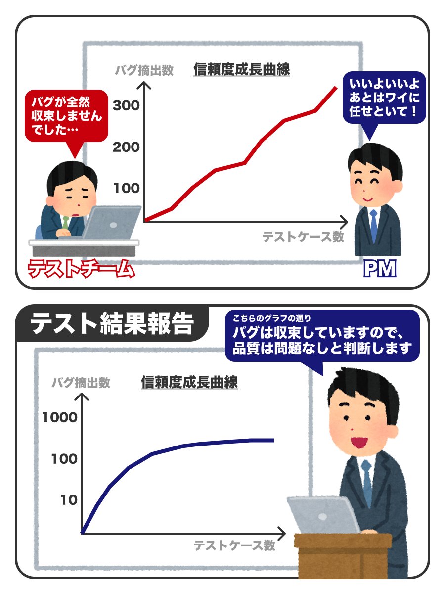 信頼度成長曲線
