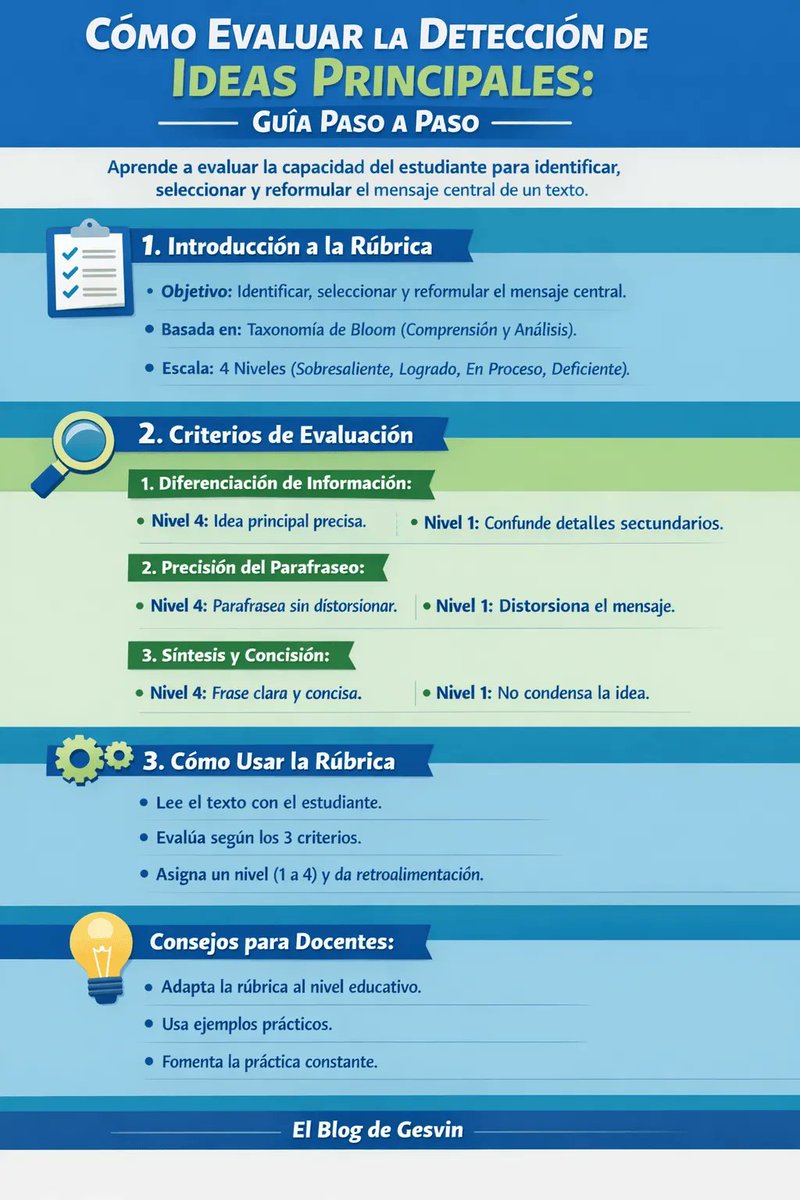 gesvin's tweet image. 🎯 ¿Cómo evaluar si tus estudiantes realmente identifican las ideas principales? Esta rúbrica basada en Bloom te da criterios claros y 4 niveles de desempeño. ¡Evalúa con precisión! 📊✨ #Educación #Evaluación #ComprensiónLectora gesvinromero.com/2026/04/10/rub… via @gesvin