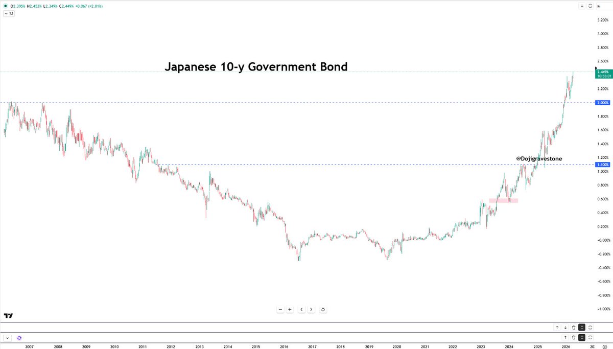 DojiGravestone's tweet image. Japan’s 10-year government bond yield has risen to around 2.45%.

#JGB #Japan #Bonds #Yields #BoJ #FixedIncome #Markets