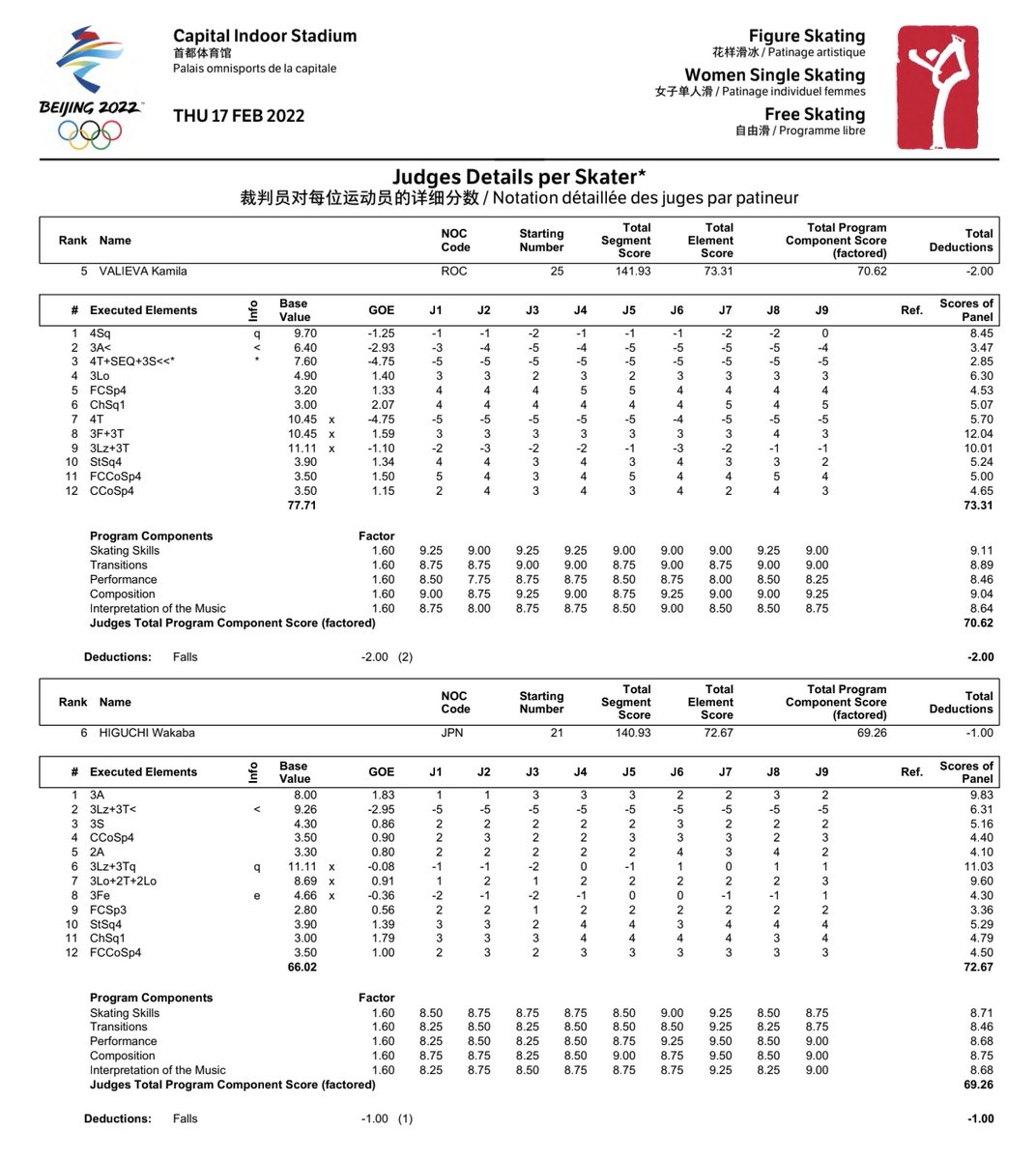 styrofoamcrispy's tweet photo. @twizzlefloopz There's actually a non-edited version of this results in the 189-page file from 2022 olympics https://t.co/R8u8KaiEE3