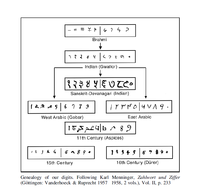 Why do we use these symbols for numbers?