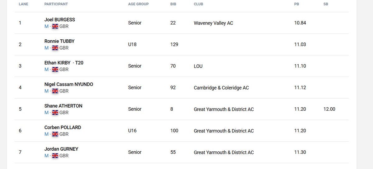 Average 100m heat 🇬🇧🇬🇧