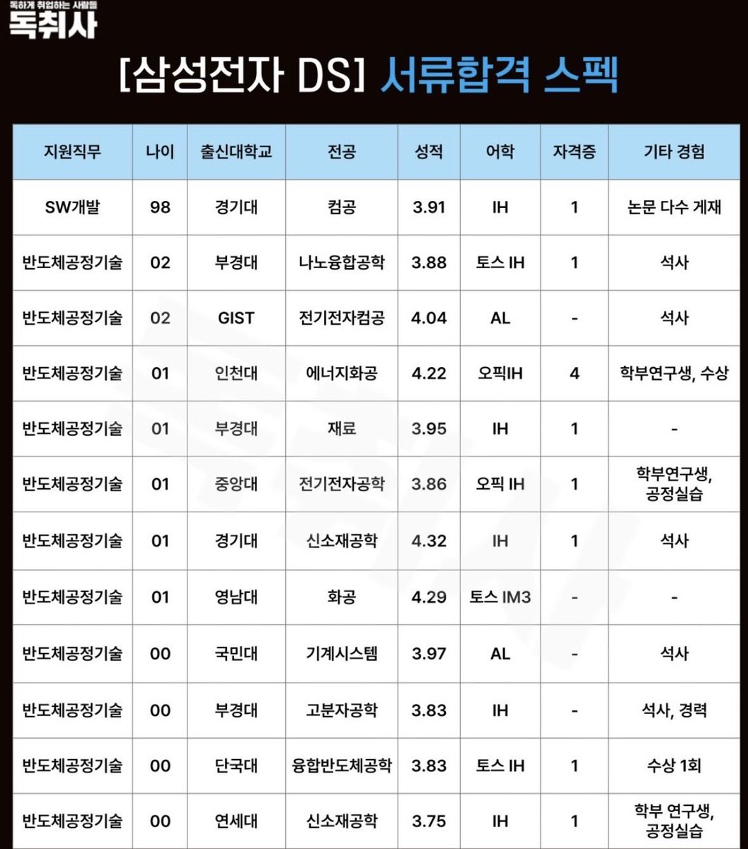 삼성 서류합격 스펙이래
레이디들 참고해‼️