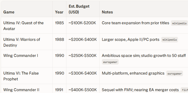 Tomi_Tapio's tweet image. sorry #OriginSystems studio, you not count as "AAA precursor, size of dev budget" in these years.