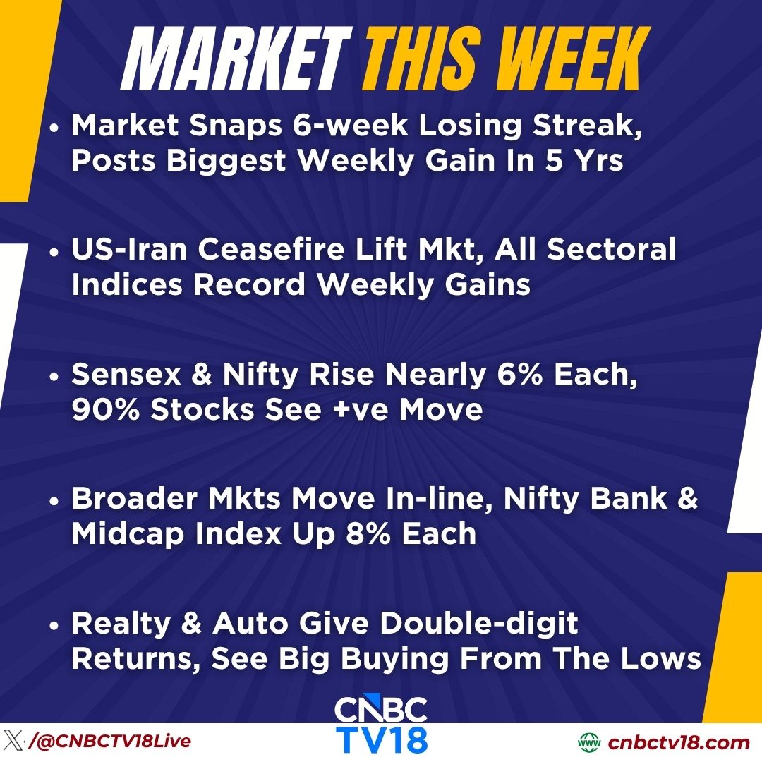 CNBCTV18Live's tweet photo. #MarketThisWeek | Market snaps 6-week losing streak, posts biggest weekly gain in 5 yrs
👉#ShriramFin, #AdaniEnt, #AxisBk, #TaMoPV, #BajajAuto are top #Nifty gainers
👉#AdaniGreen, #AdaniEnergy, #AshokLeyland, #Lodha, #CholaInvst top Midcap gainers
Here's more⏬ https://t.co/DVi4BCnZO6