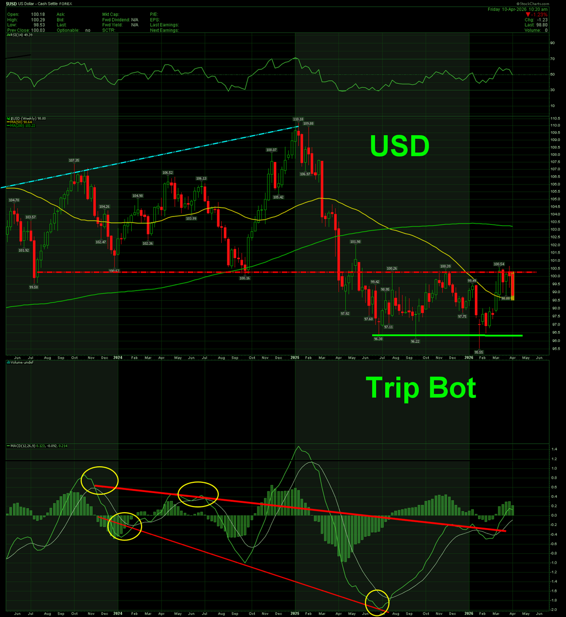 FishyKnife's tweet photo. $USD  Dollar hit trend line and going down https://t.co/ZztSiVJdhP