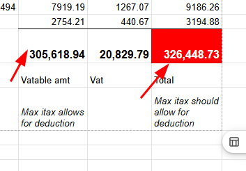 WashiraX's tweet photo. Hello @KRACare @KRACorporate,

Please, pass this to your devs.

- For a taxpayer out of vat category. They expense all vat charged on their purchases. Because they cannot claim it as input vat.

- But, itax only allows the deduction of the base amount without vat.

- This makes one pay more tax than they should.

Please fix it to allow deduction of vat component.