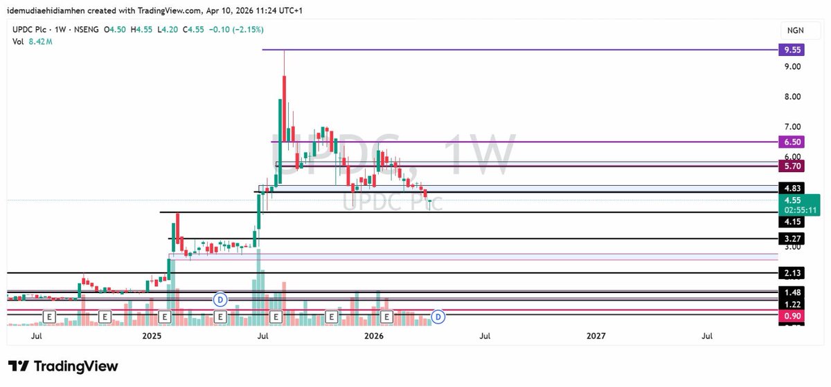 keanxley's tweet image. UPDC

Playing accordingly....

Read my detailed analysis on this 

#NFA