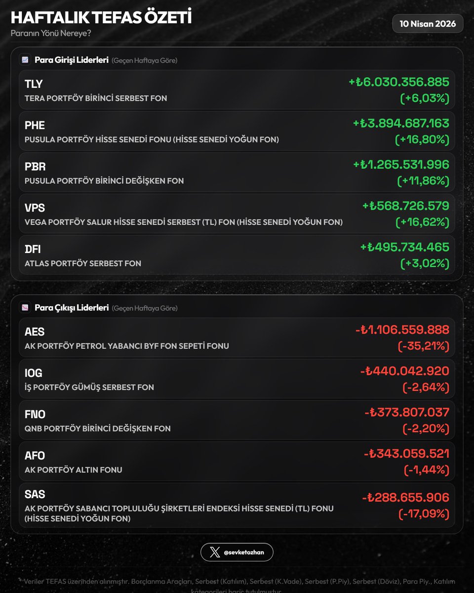 sevketozhan's tweet image. 📊 Haftalık TEFAS Özeti — 10 Nisan 2026

Resim 1
🏆 En Çok Kazandıranlar
  1. #YIT  +10,44%
  2. #GZN  +9,19%
  3. #DOH  +8,88%

💔 En Çok Kaybedenler
  1. #SKZ  -20,20%
  2. #RIH  -5,87%
  3. #PPS  -5,23%

Resim 2
🟢 En Fazla Giriş
  1. #TLY  +₺6.0Mlr  (+6,03%)
  2. #PHE
