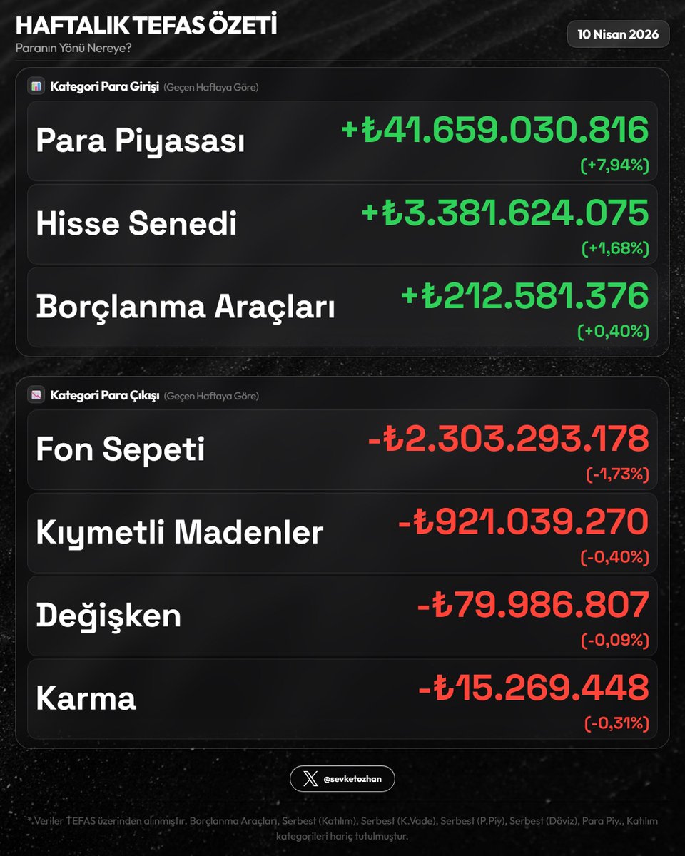 sevketozhan's tweet image. 📊 Haftalık TEFAS Özeti — 10 Nisan 2026

Resim 1
🏆 En Çok Kazandıranlar
  1. #YIT  +10,44%
  2. #GZN  +9,19%
  3. #DOH  +8,88%

💔 En Çok Kaybedenler
  1. #SKZ  -20,20%
  2. #RIH  -5,87%
  3. #PPS  -5,23%

Resim 2
🟢 En Fazla Giriş
  1. #TLY  +₺6.0Mlr  (+6,03%)
  2. #PHE