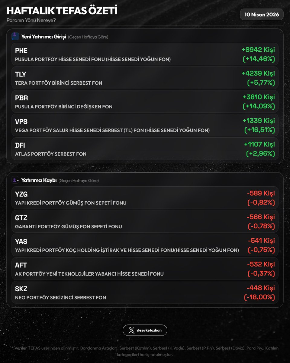 sevketozhan's tweet image. 📊 Haftalık TEFAS Özeti — 10 Nisan 2026

Resim 1
🏆 En Çok Kazandıranlar
  1. #YIT  +10,44%
  2. #GZN  +9,19%
  3. #DOH  +8,88%

💔 En Çok Kaybedenler
  1. #SKZ  -20,20%
  2. #RIH  -5,87%
  3. #PPS  -5,23%

Resim 2
🟢 En Fazla Giriş
  1. #TLY  +₺6.0Mlr  (+6,03%)
  2. #PHE